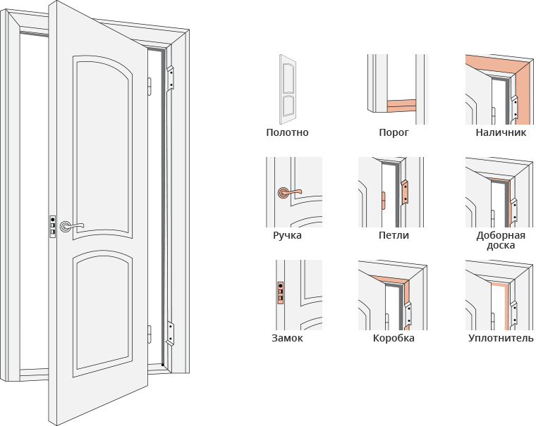 Конструкция межкомнатной двери